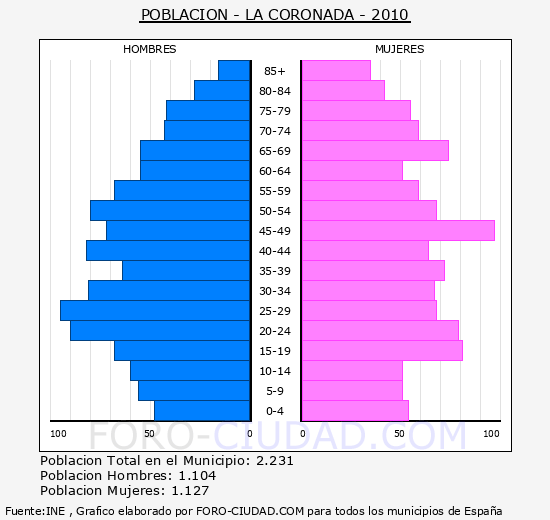 LA CORONADA - Piramide de poblacion - Censo 2010