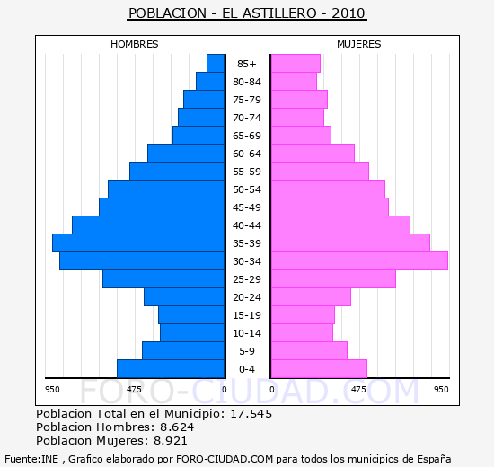 EL ASTILLERO - Piramide de poblacion - Censo 2010