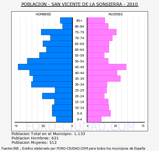 SAN VICENTE DE LA SONSIERRA - Piramide de poblacion - Censo 2010