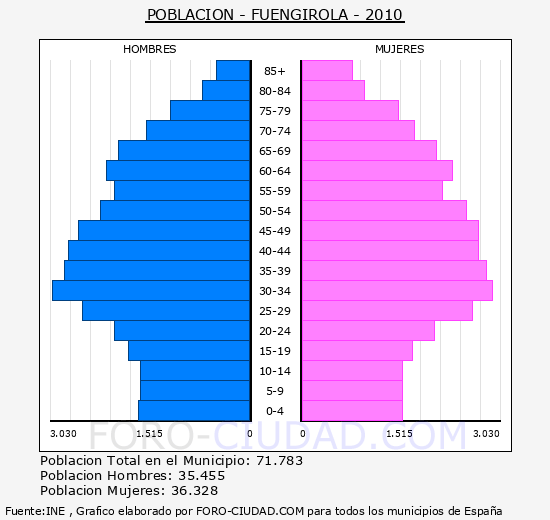 FUENGIROLA - Piramide de poblacion - Censo 2010