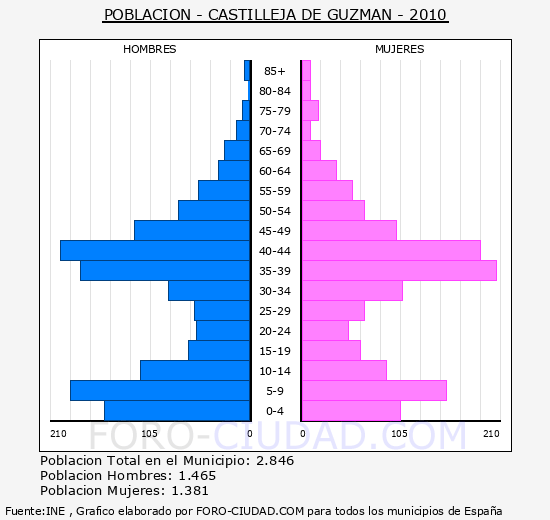 CASTILLEJA DE GUZMAN - Piramide de poblacion - Censo 2010