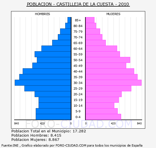 CASTILLEJA DE LA CUESTA - Piramide de poblacion - Censo 2010