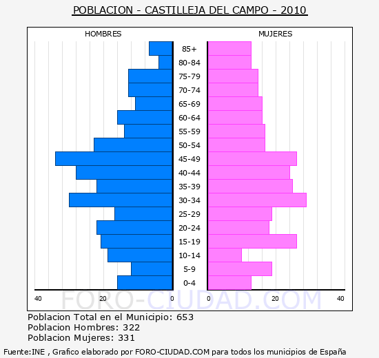 CASTILLEJA DEL CAMPO - Piramide de poblacion - Censo 2010