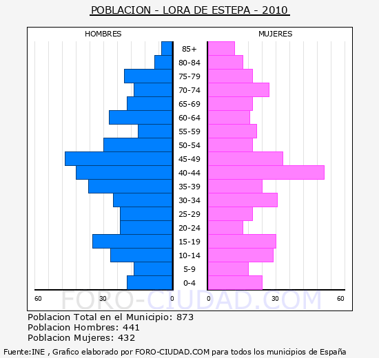 LORA DE ESTEPA - Piramide de poblacion - Censo 2010