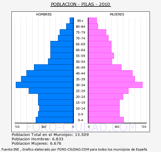 PILAS - Piramide de poblacion - Censo 2010
