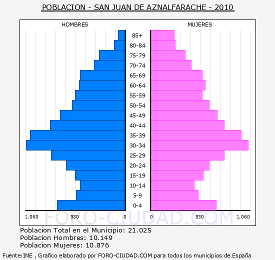SAN JUAN DE AZNALFARACHE - Piramide de poblacion - Censo 2010