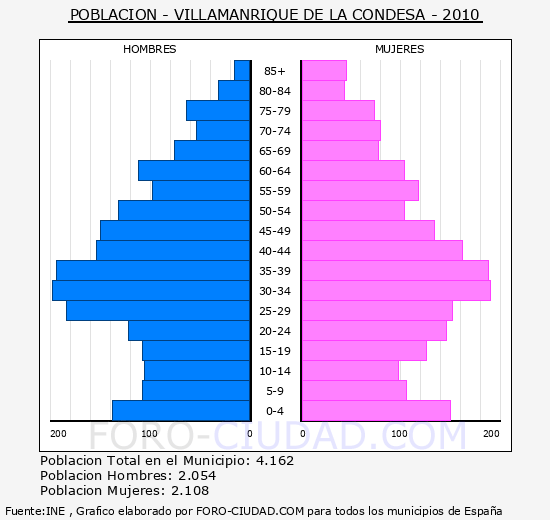 VILLAMANRIQUE DE LA CONDESA - Piramide de poblacion - Censo 2010