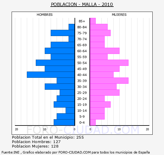 MALLA - Piramide de poblacion - Censo 2010