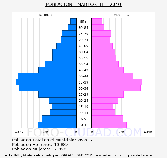 MARTORELL - Piramide de poblacion - Censo 2010