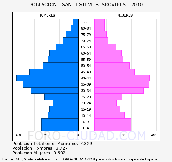 SANT ESTEVE SESROVIRES - Piramide de poblacion - Censo 2010