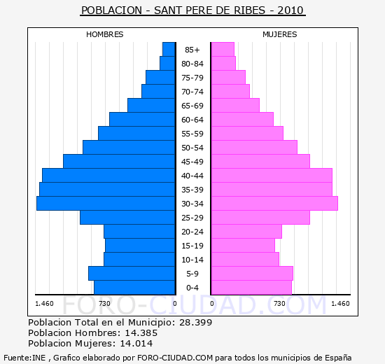 SANT PERE DE RIBES - Piramide de poblacion - Censo 2010