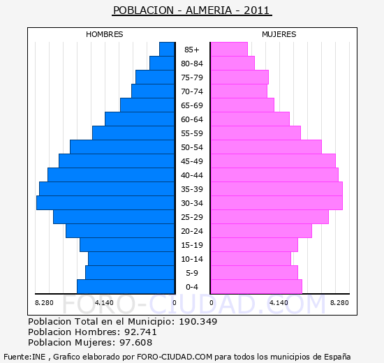 ALMERIA - Piramide de poblacion - Censo 2011