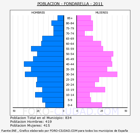 FONDARELLA - Piramide de poblacion - Censo 2011