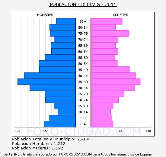BELLVIS - Piramide de poblacion - Censo 2011