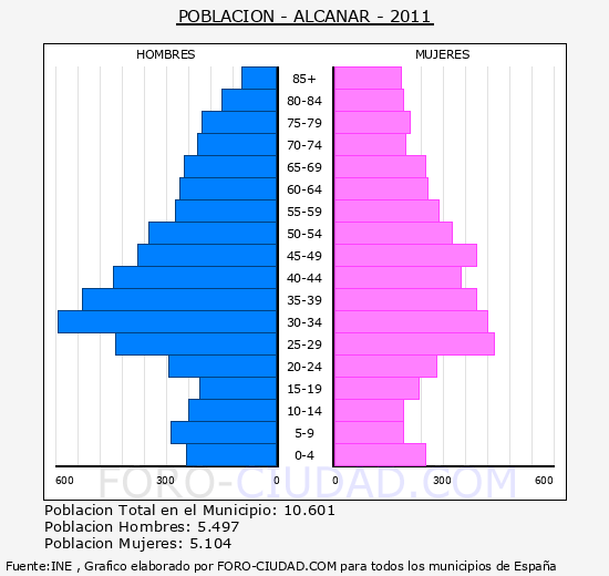 ALCANAR - Piramide de poblacion - Censo 2011