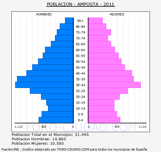 AMPOSTA - Piramide de poblacion - Censo 2011