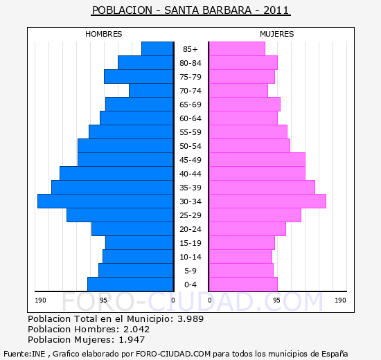 SANTA BARBARA - Piramide de poblacion - Censo 2011