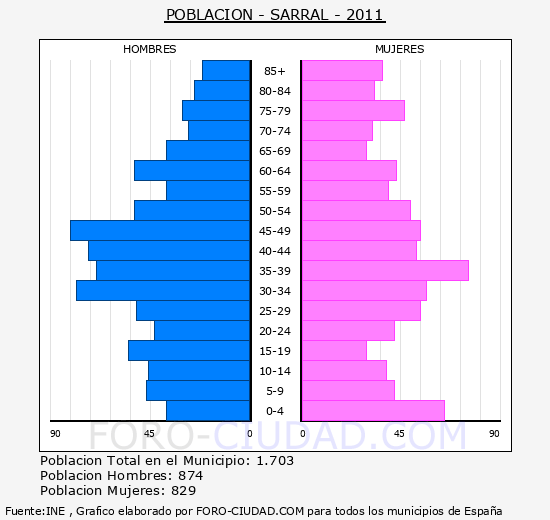 SARRAL - Piramide de poblacion - Censo 2011