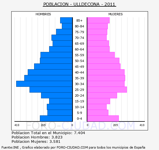 ULLDECONA - Piramide de poblacion - Censo 2011