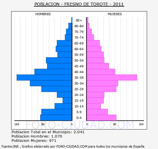 FRESNO DE TOROTE - Piramide de poblacion - Censo 2011