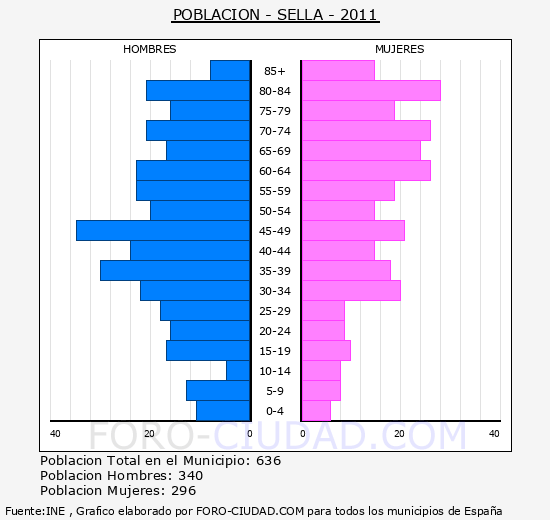SELLA - Piramide de poblacion - Censo 2011