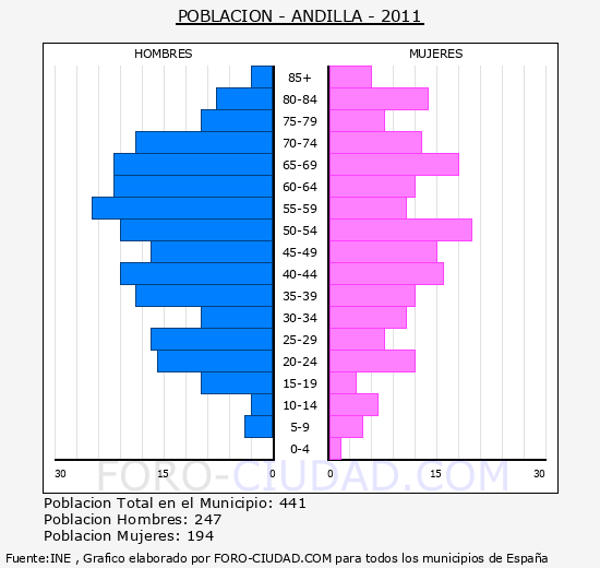 ANDILLA - Piramide de poblacion - Censo 2011