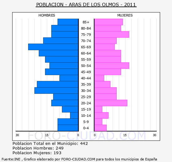 ARAS DE LOS OLMOS - Piramide de poblacion - Censo 2011