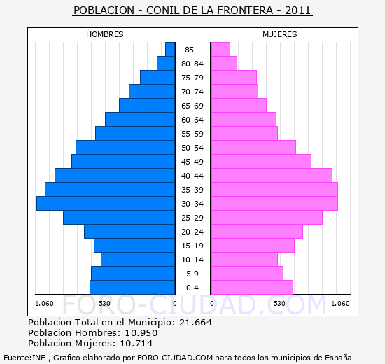 CONIL DE LA FRONTERA - Piramide de poblacion - Censo 2011
