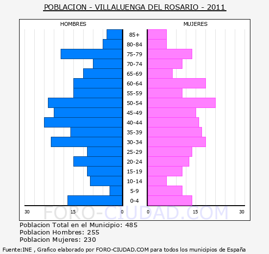 VILLALUENGA DEL ROSARIO - Piramide de poblacion - Censo 2011