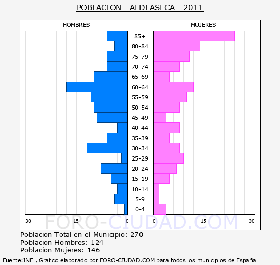 ALDEASECA - Piramide de poblacion - Censo 2011