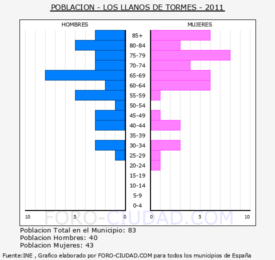 LOS LLANOS DE TORMES - Piramide de poblacion - Censo 2011
