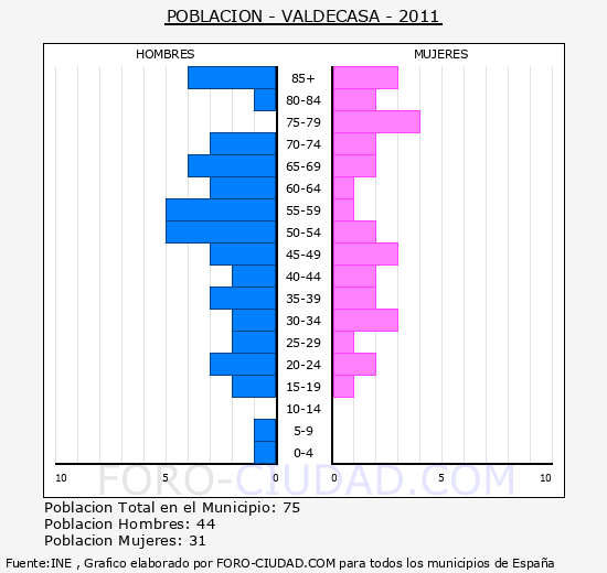 VALDECASA - Piramide de poblacion - Censo 2011