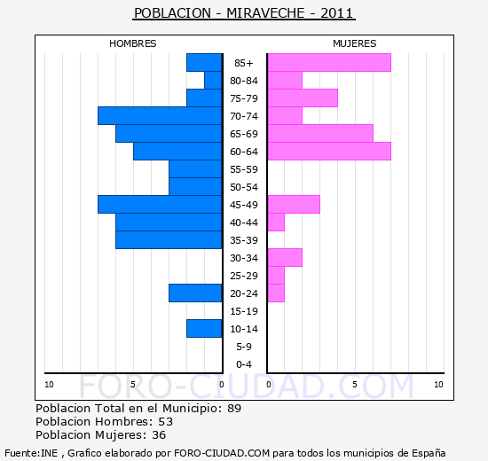 MIRAVECHE - Piramide de poblacion - Censo 2011
