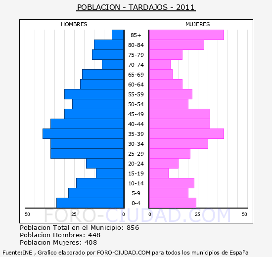 TARDAJOS - Piramide de poblacion - Censo 2011