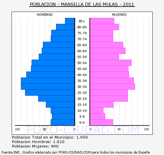 MANSILLA DE LAS MULAS - Piramide de poblacion - Censo 2011