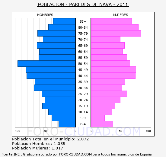 FORO DE PAREDES DE NAVA foro de paredes de nava: