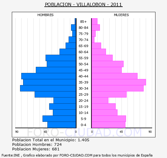 VILLALOBON - Piramide de poblacion - Censo 2011
