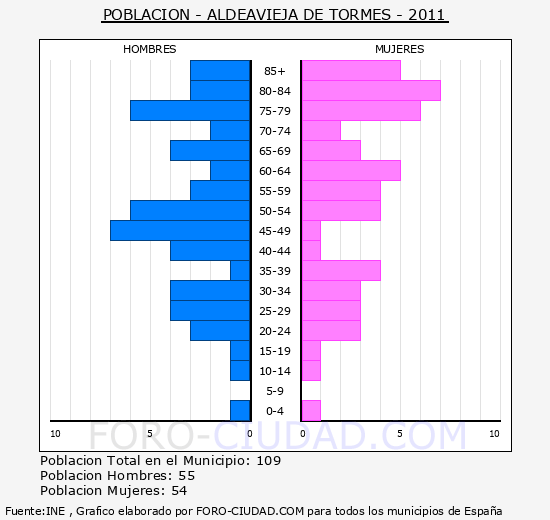 ALDEAVIEJA DE TORMES - Piramide de poblacion - Censo 2011