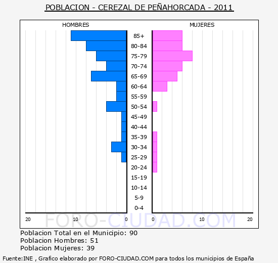 CEREZAL DE PEÑAHORCADA - Piramide de poblacion - Censo 2011