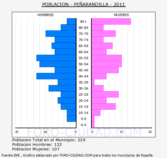 PEÑARANDILLA - Piramide de poblacion - Censo 2011