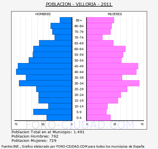 VILLORIA - Piramide de poblacion - Censo 2011
