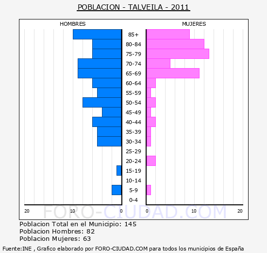 TALVEILA - Piramide de poblacion - Censo 2011