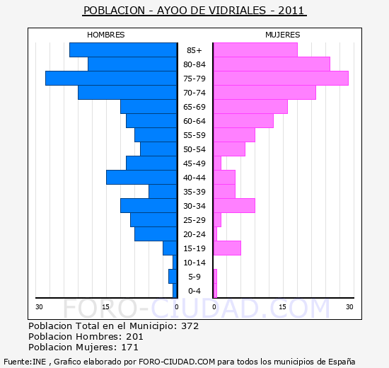AYOO DE VIDRIALES - Piramide de poblacion - Censo 2011