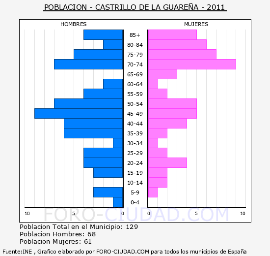 CASTRILLO DE LA GUAREÑA - Piramide de poblacion - Censo 2011