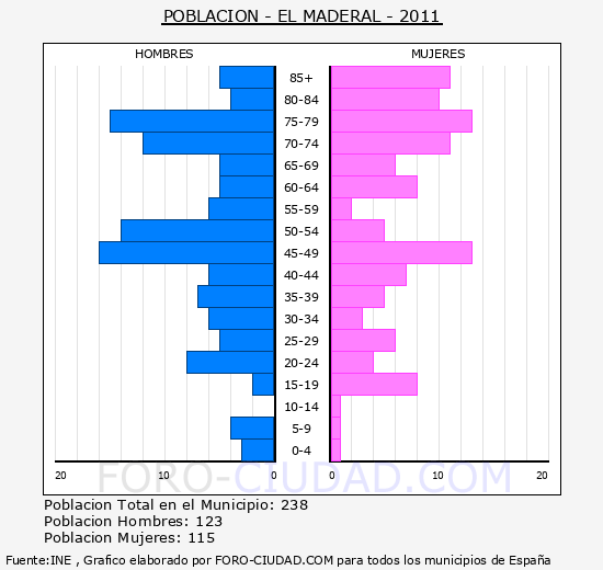 EL MADERAL - Piramide de poblacion - Censo 2011