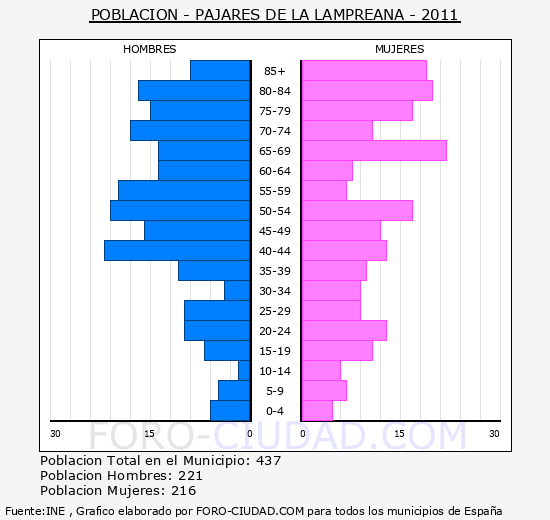 PAJARES DE LA LAMPREANA - Piramide de poblacion - Censo 2011