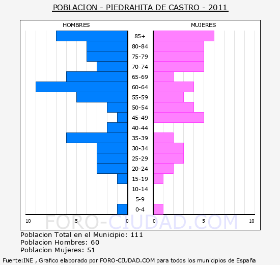 PIEDRAHITA DE CASTRO - Piramide de poblacion - Censo 2011