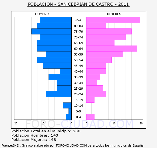 SAN CEBRIAN DE CASTRO - Piramide de poblacion - Censo 2011