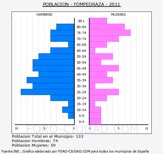 FOMPEDRAZA - Piramide de poblacion - Censo 2011