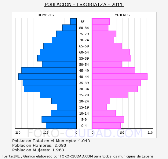 ESKORIATZA - Piramide de poblacion - Censo 2011